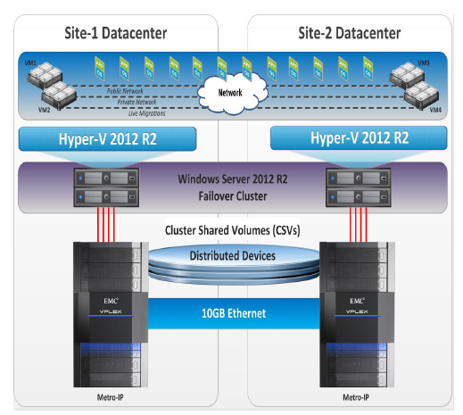 Vplex Windows Server Failover Cluster Dell Technologies