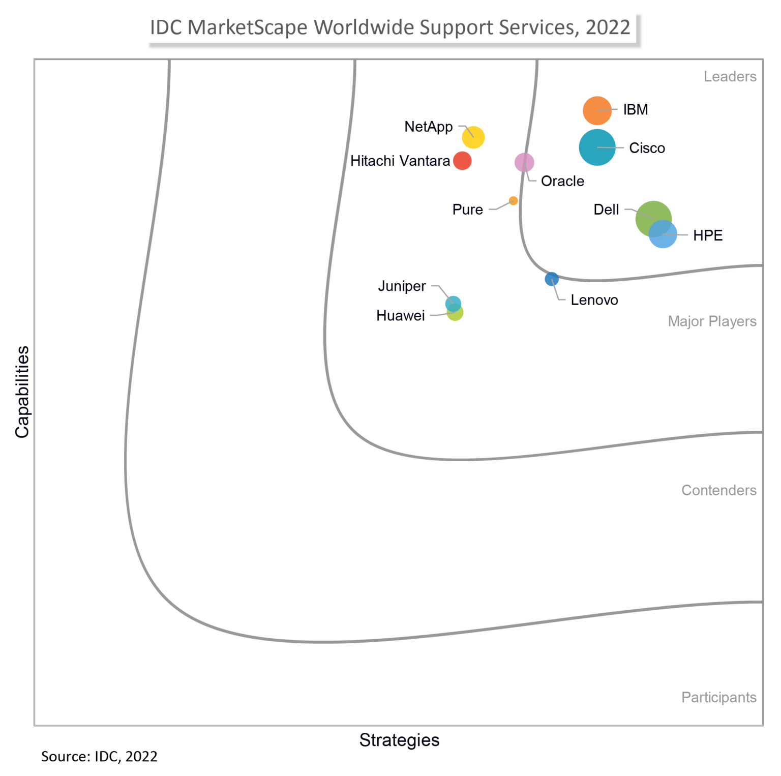 Idc Marketscape Dell Technologies A Leader In Worldwide Support Dell Usa