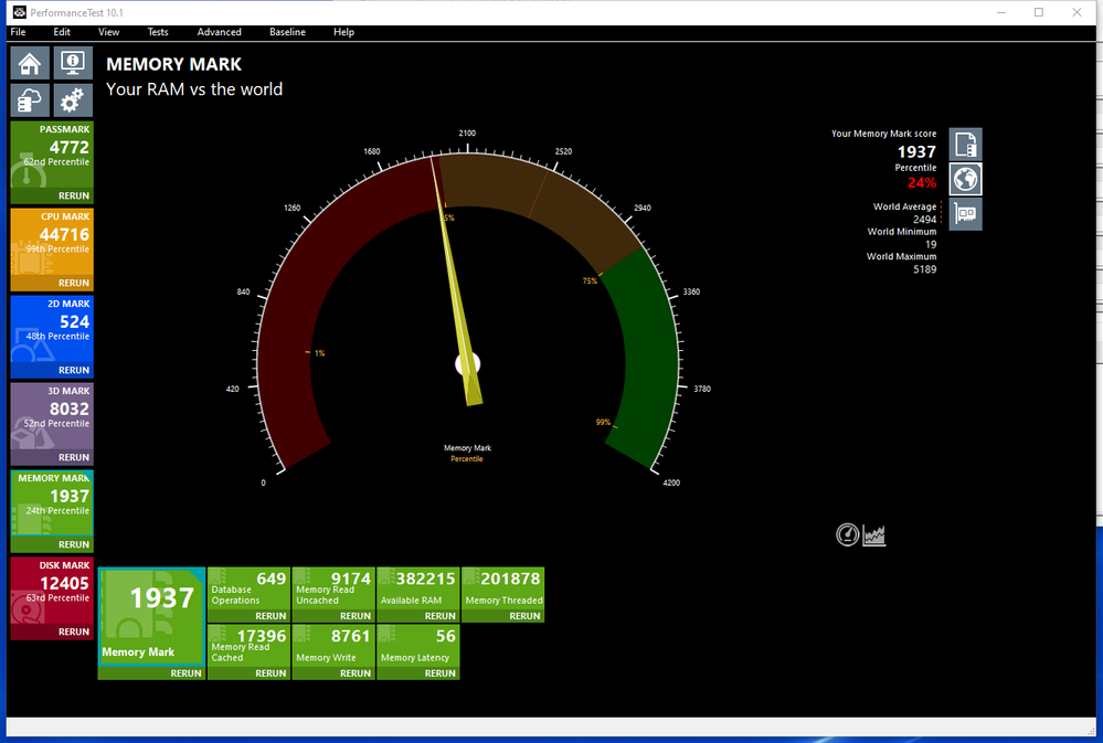 RAM performance at 1937 is only 24th percentile. RAM is clocked at 2400 MHz