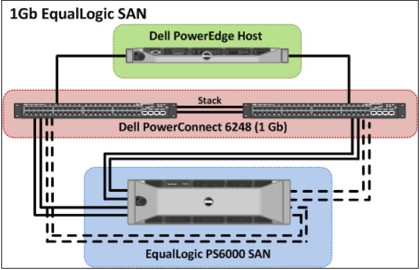 benefit of stacking switches on SAN network | DELL Technologies