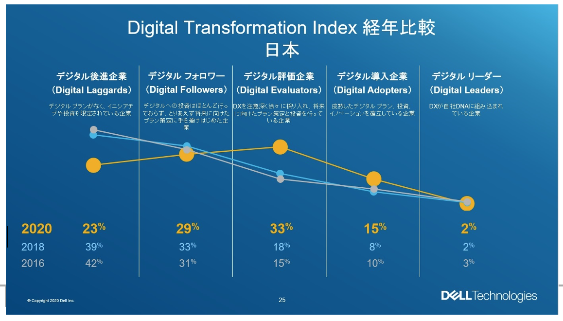 デル テクノロジーズ 日本企業のデジタル トランスフォーメーション Dx への取り組みの現状と課題を発表 Dell Technologies Japan