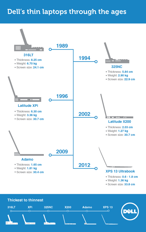Dell's Thin Laptops Through the Ages [Infographic] | Dell USA