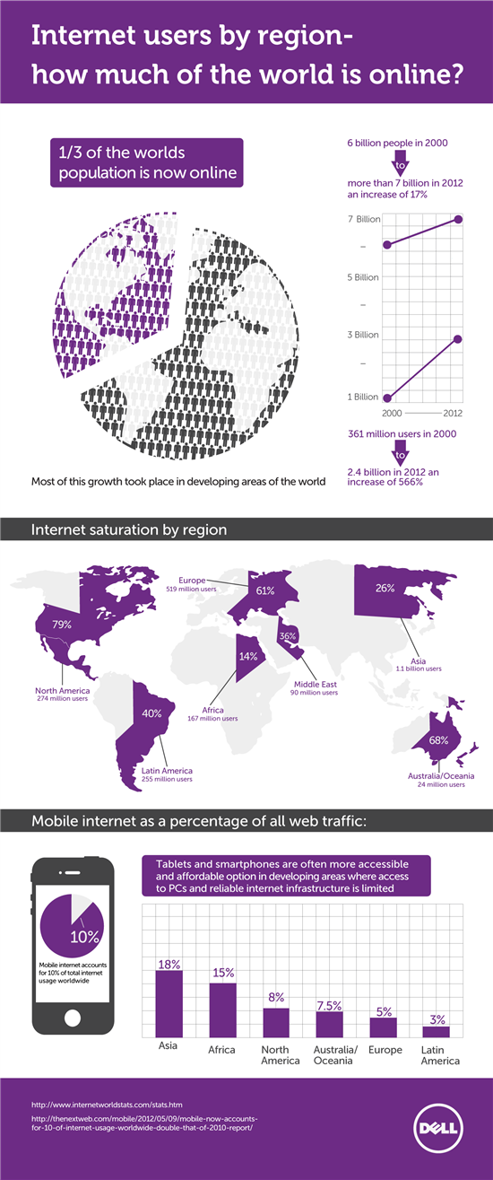 Dell Infographic - How much of the world is online?