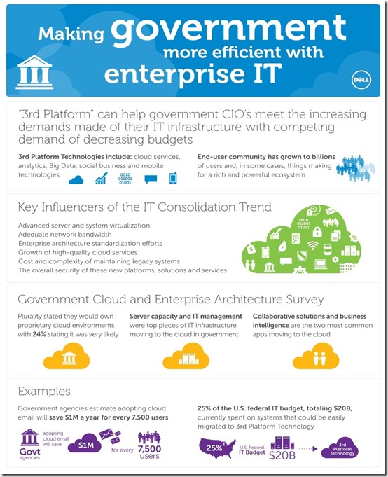 Making government more efficient with Enterprise IT - Dell infographic