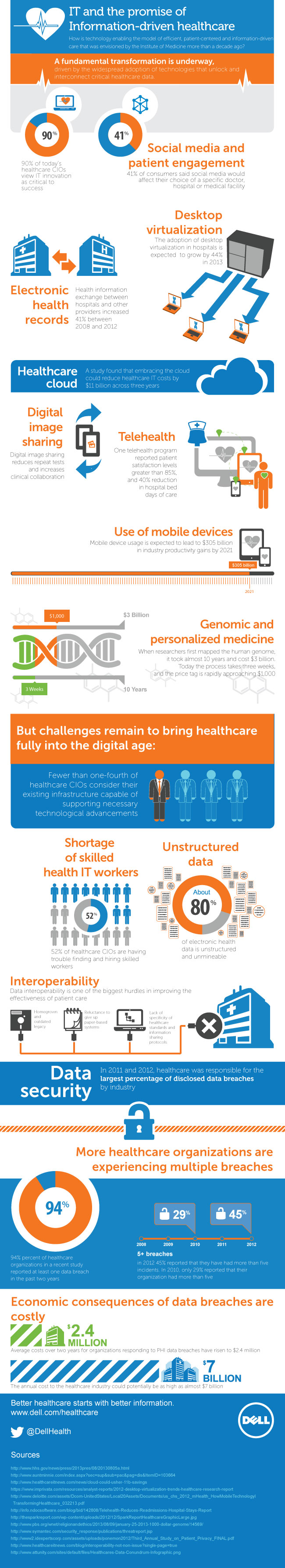 Infographic: On the road to information-driven healthcare | Dell Hong Kong