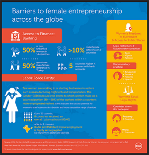 Infographic on Barriers to Female Entrepreneurship across the globe