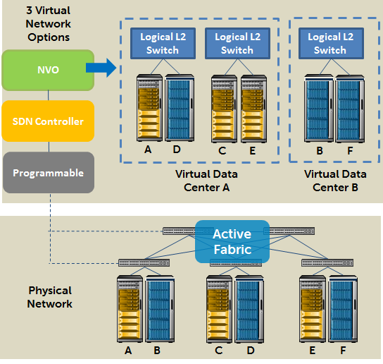 Moving toward a software-defined data center with Open Networking | Dell USA