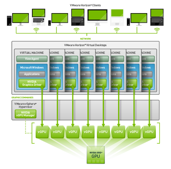 High Performance Graphics with Scale - Enabled by VMware Horizon with NVIDIA  GRID vGPU | Dell USA
