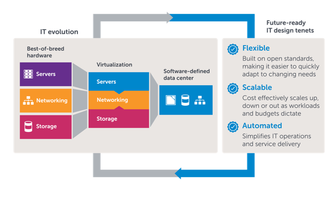 Datacenter Evolution — From Traditional to a Software-Defined Datacenter ( SDDC) | Dell USA