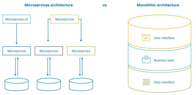 Diagram of Microservices architecture compared to Monolithic architecture database design