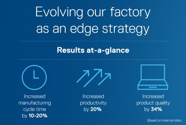 Graphic indicating results of Dell's factory as an edge strategy, including reduced manufacturing cycle time, improved productivity and product quality. 
