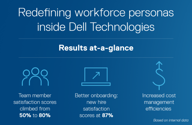 Graphic illustrating key performance benefits of Dell Technolgies IT Workforce Persona adoption. 
