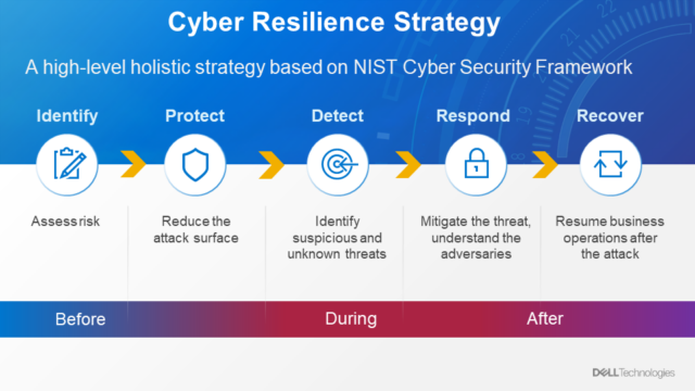 Graphic illustrating a holistic strategy based on the NIST Cybersecurity Framework.