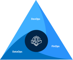 Graphic of a triangle in shades of blog with a dark blue circular center, showing the three core Ops functions: DevOps, DataOps and FinOps – the xOps trifecta.