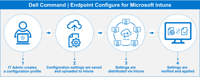 Graphic illustrating steps of Dell Command Endpoint Configure for Microsoft Intune setup. 