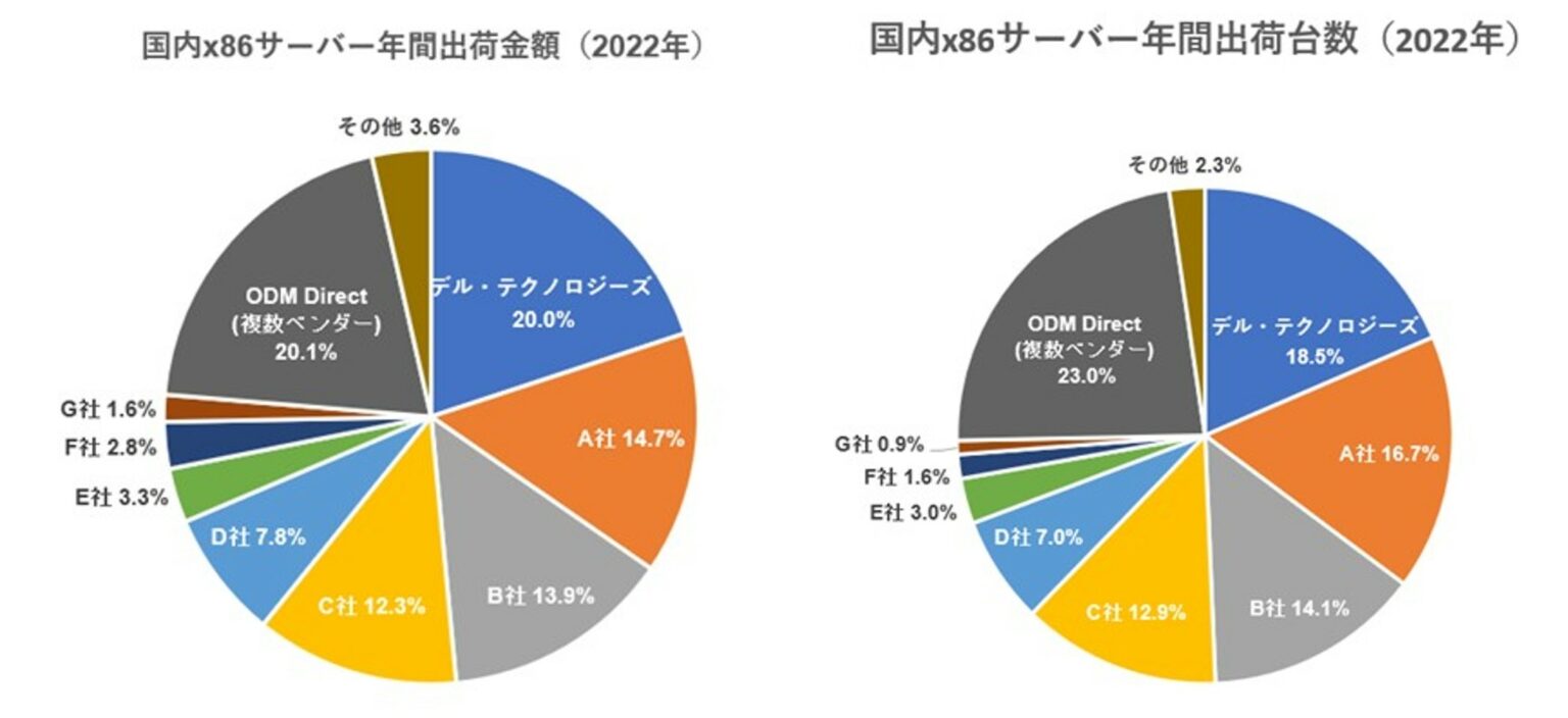 デル・テクノロジーズ、2022年の国内x86サーバー市場において出荷台数、出荷金額ともに2年連続で年間シェアno1を獲得 Dell Technologies Japan 2947