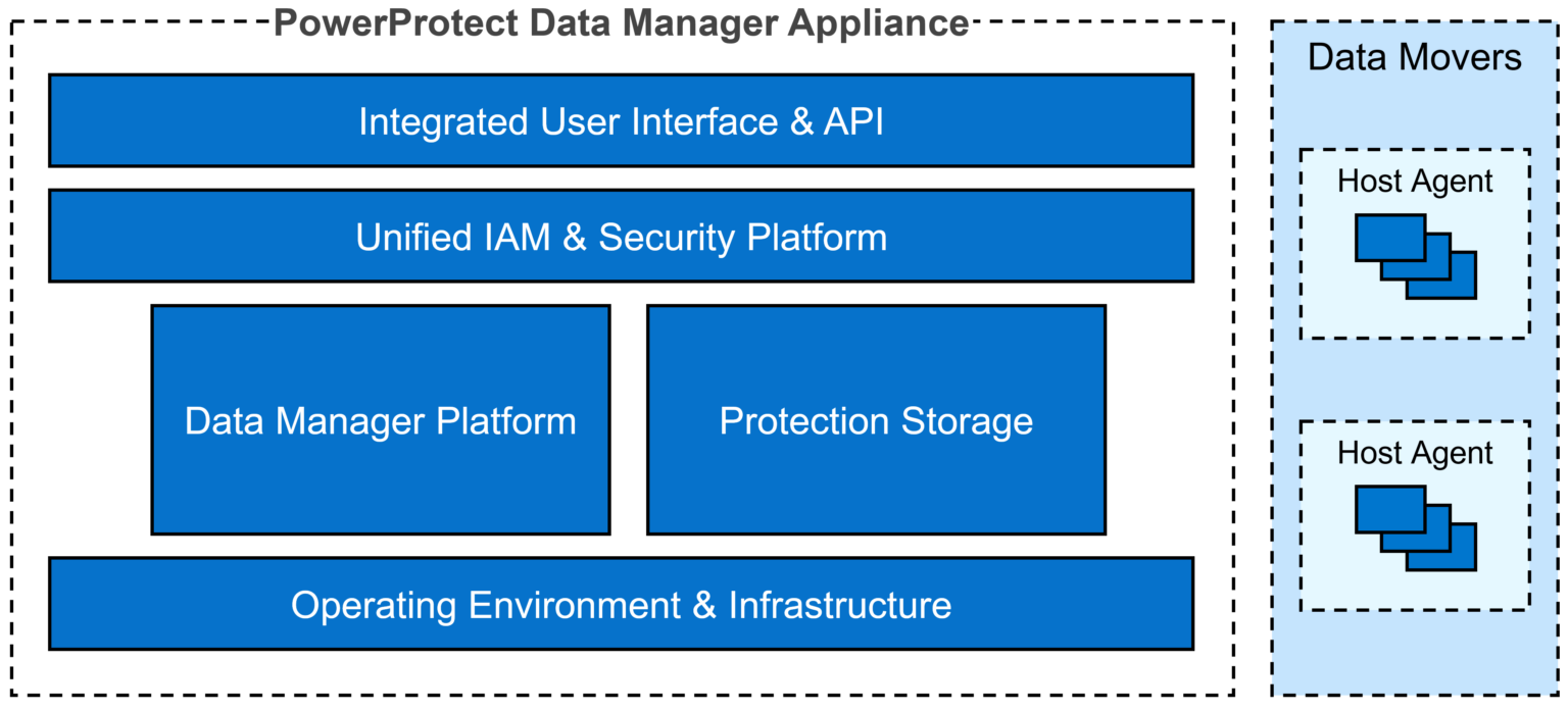 PowerProtect Data Manager Appliance – Modern, Secure, Simple | Dell USA