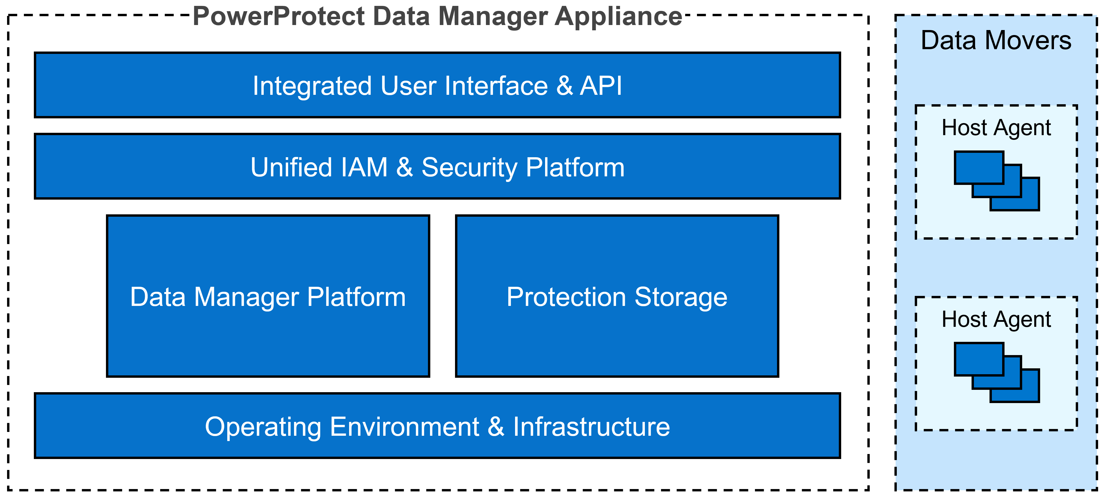 PowerProtect Data Manager Appliance – Modern, Secure, Simple | Dell Ireland