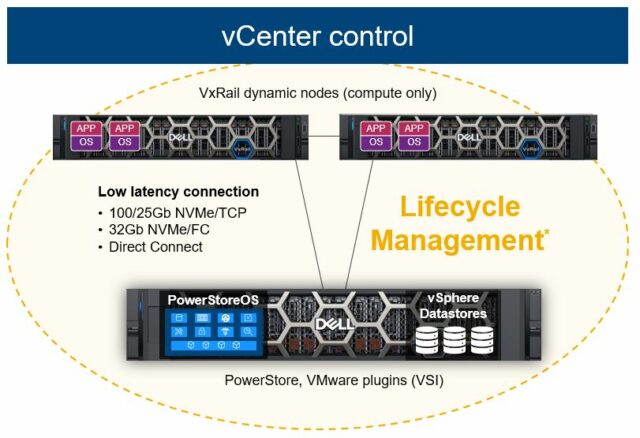 Graphic illustrating how Dell Technologies Dynamic AppsON can support the Dell PowerStore and VxRail lifecycle management. 