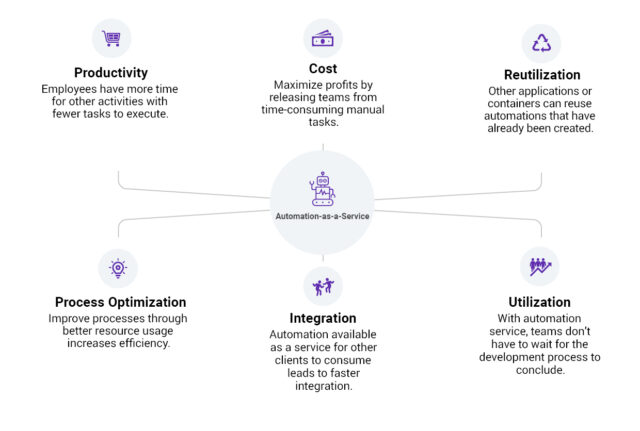 Graphic with text describing how Automation as-a-Service can benefit six different IT functions for businesses. 
