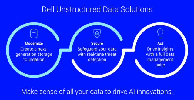 Graphic for Dell Unstructured Data Solutions that focus on three actions: Modernize, Secure and Act. 
