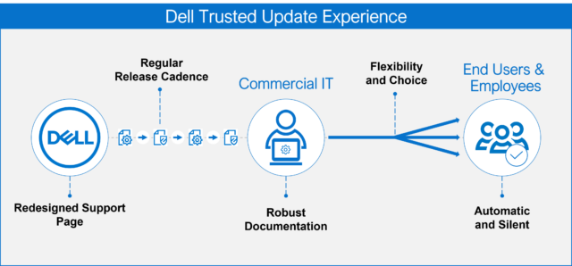 Workflow of the Dell Trusted Update Experience for drivers, BIOS, and support software for commercial IT users and their workforces, employees and individual end users.