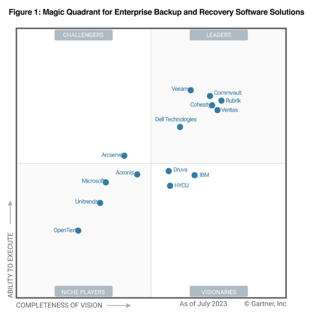 Gartner Magic Quadrant for July 2023, showing Dell Technologies in the top right quadrant. 