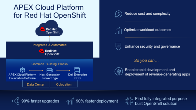 Graphic illustrating benefits of Dell APEX Cloud Platform for Red Hat OpenShift. 