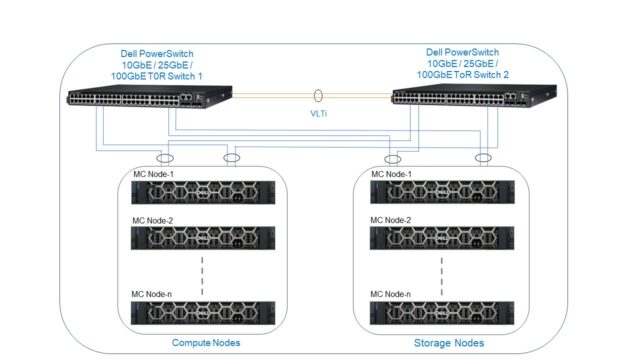 Diagram of components for Dell APEX Cloud Platform for Red Hat Open Shift.