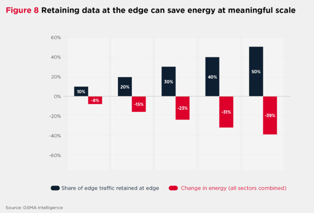 Chart depicting share of edge traffic retained at the edge (in black) and change in energy for all sectors combined (in red). 