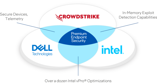 Dell Intel Crowdstrike endpoint security