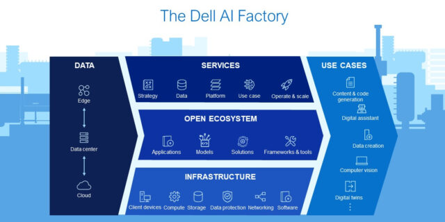 AI Factory - digital transformation - innovation - Dell Technologies World - Dell - Dell Technologies - services - infrastructure