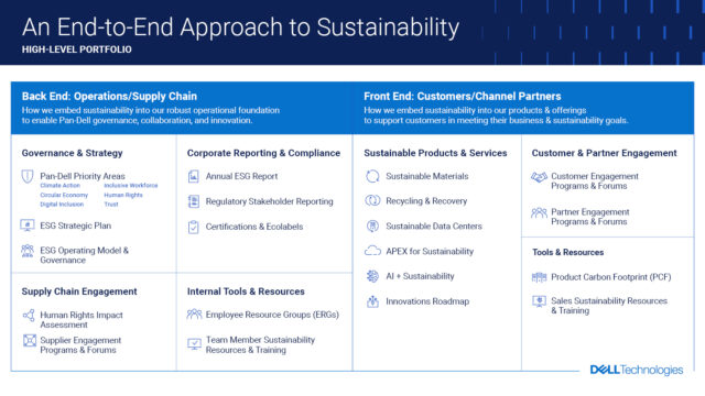 sustainability - data center - servers - recycling - as a service - Dell - Dell Technologies - Dell Technologies World - ESG - Dell AI Factory - energy