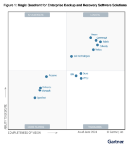 Dell - Dell APEX - cyber recovery - backup and recovery - Gartner - Magic Quadrant 